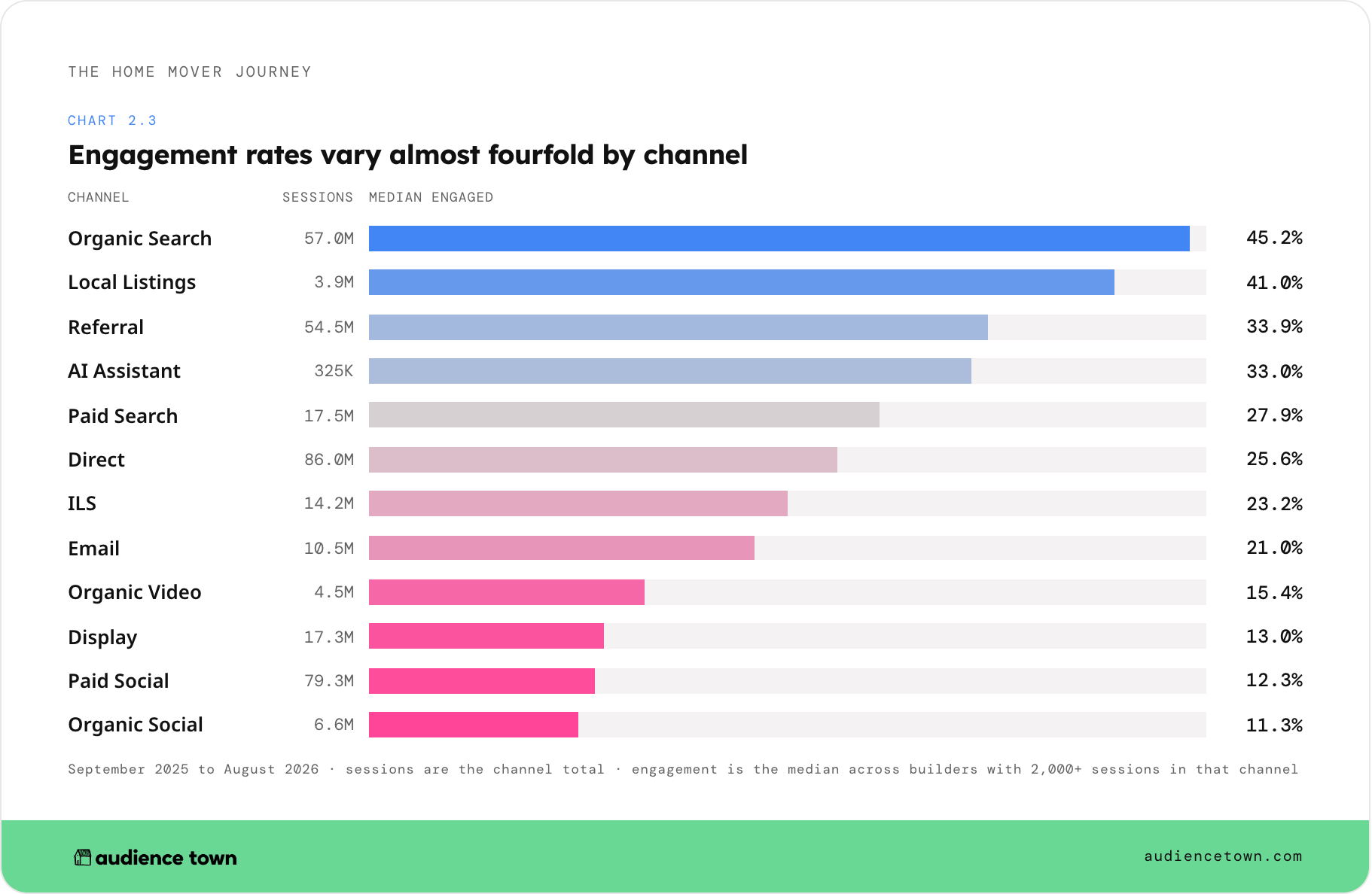 Engagement Rates by Channel