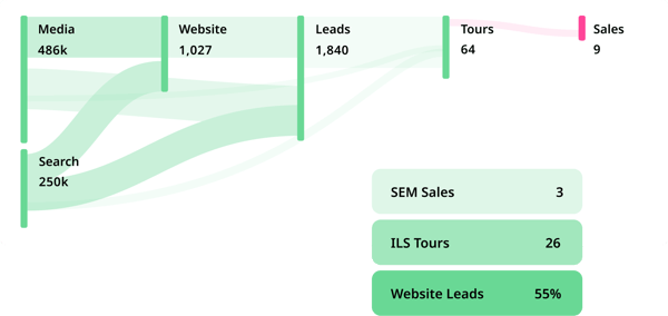 Audience Town Attribution Analysis Add-On