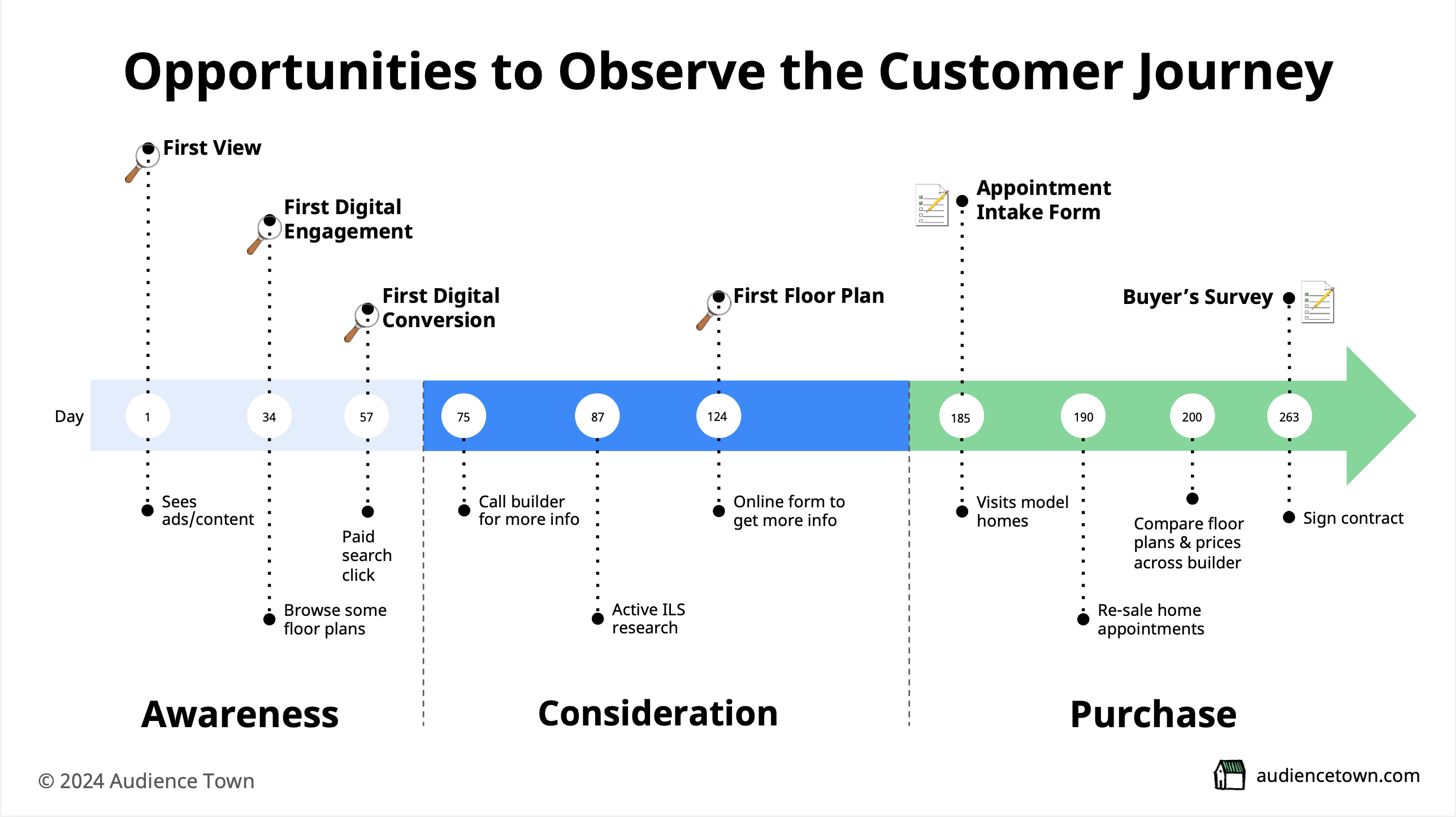 66b38349adb393c60244f2ec_66b38309c56d23b91533cf5d_The-Home-Builder-Customer-Journey